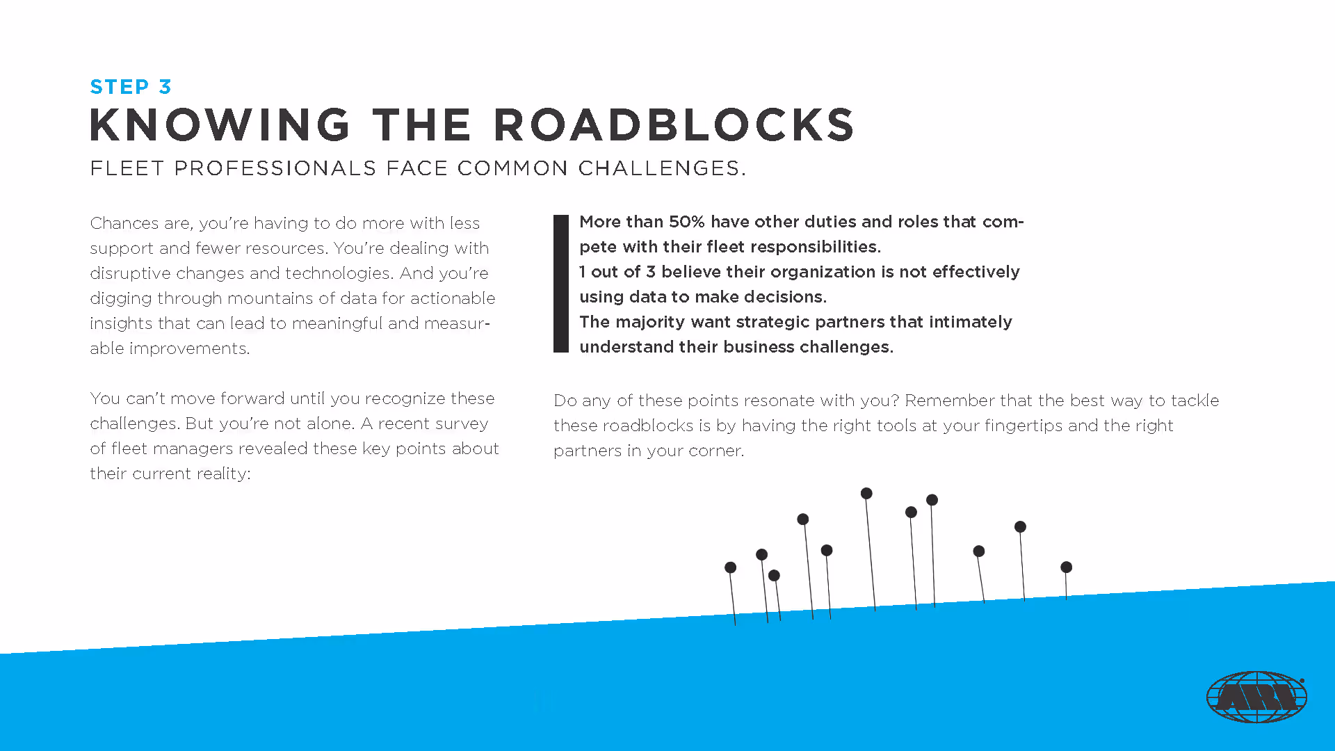 Page titled 'Knowing the Roadblocks' detailing common challenges fleet professionals face, including limited support, disruptive changes, data overload, and the need for strategic partners.